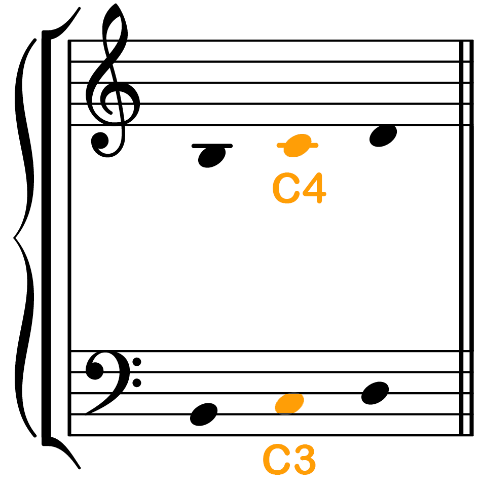 C3 and C4 notated on the grand staff