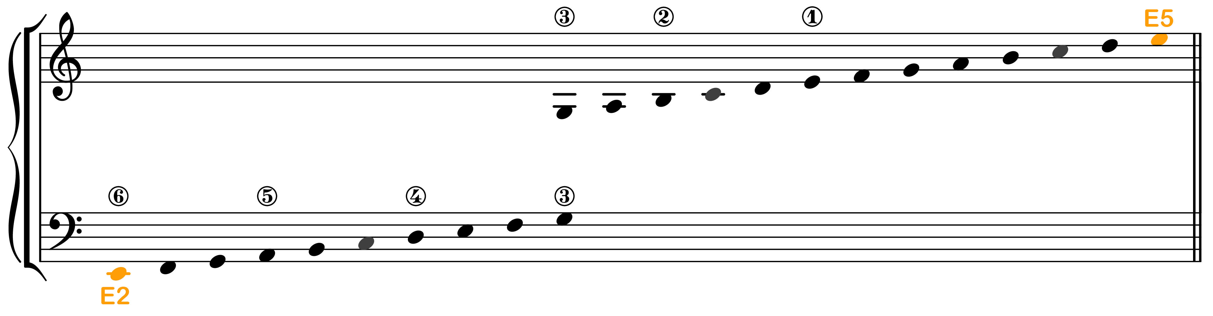 The guitar's note range notated on the grand staff, with circled numbers marking each string
